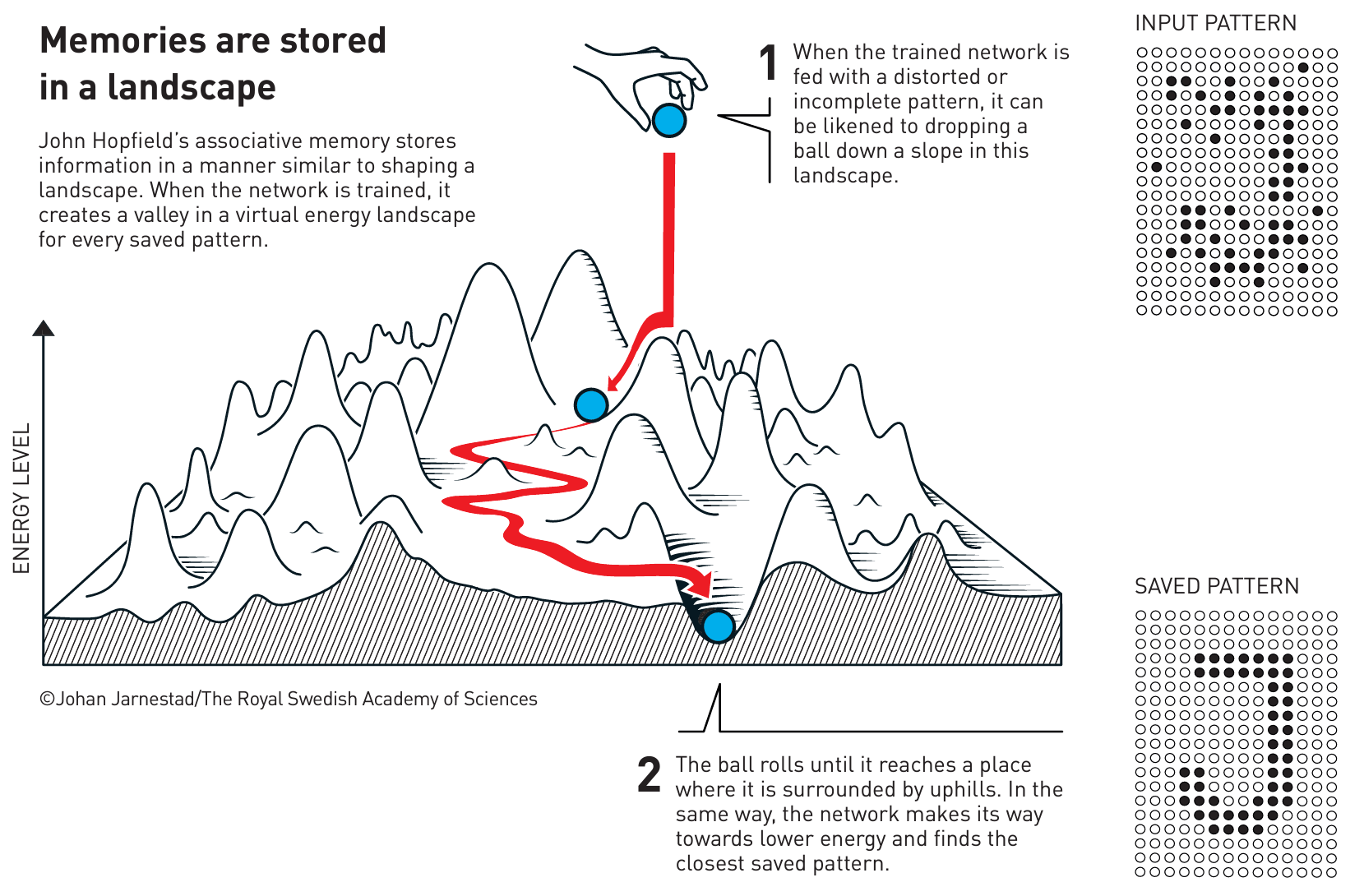 Illustration showing how memories are stored in a landscape with text "John Hopfield's associative memory stores information in a manner similar to shaping a landscape. When the network is trained, it creates a valley in a virtual energy landscape for every saved pattern."